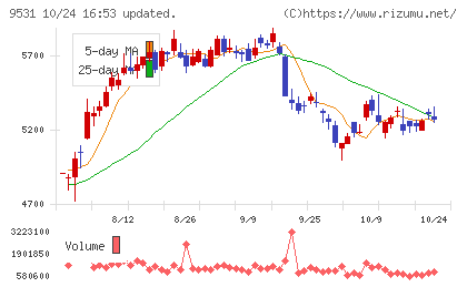 東京ガスチャート