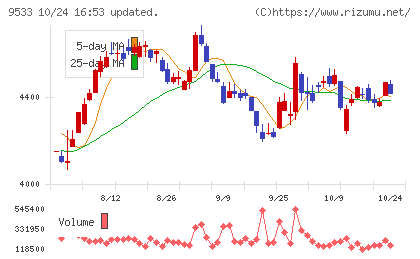東邦ガスチャート
