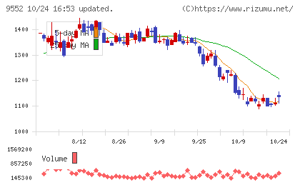 M&A総研ホールディングスチャート