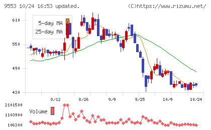 マイクロアドチャート