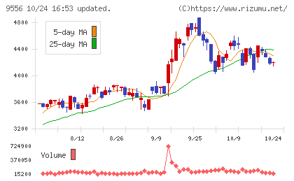 ＩＮＴＬＯＯＰチャート