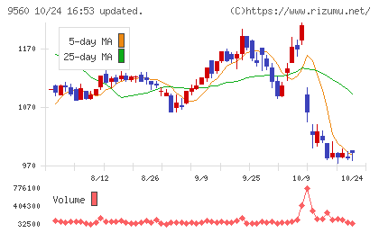 プログリットチャート