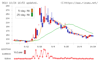 ウィルソン・ラーニング　ワールドワイドチャート