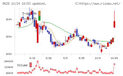 燦ホールディングスチャート