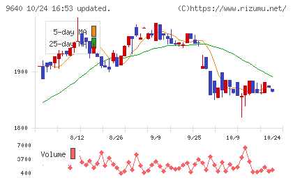 セゾンテクノロジーチャート