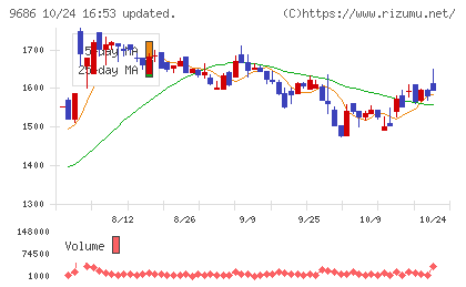 東洋テックチャート