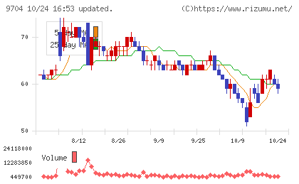 アゴーラホスピタリティーグループチャート