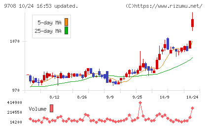 帝国ホテルチャート