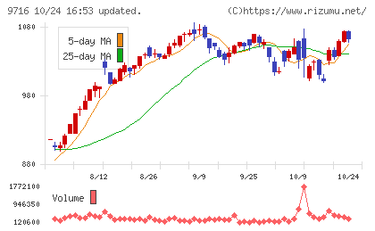 乃村工藝社チャート