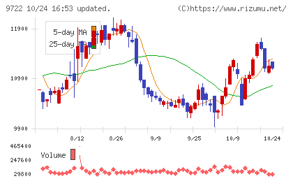 藤田観光チャート