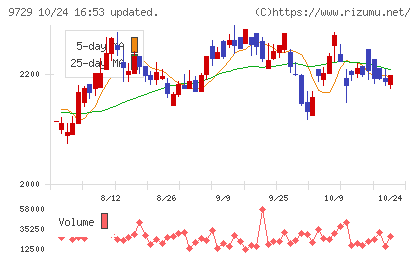 トーカイチャート