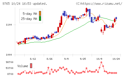 オオバチャート