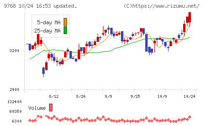 いであチャート
