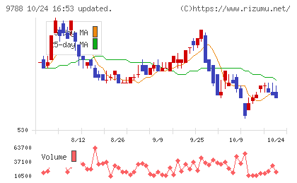 ナックチャート
