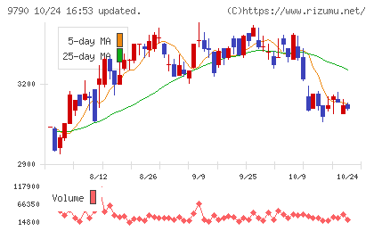 福井コンピュータホールディングスチャート