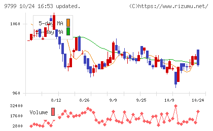 旭情報サービスチャート