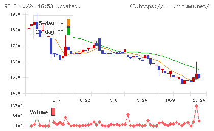 大丸エナウィンチャート