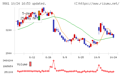吉野家ホールディングスチャート