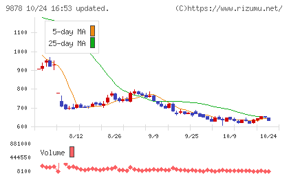 セキドチャート