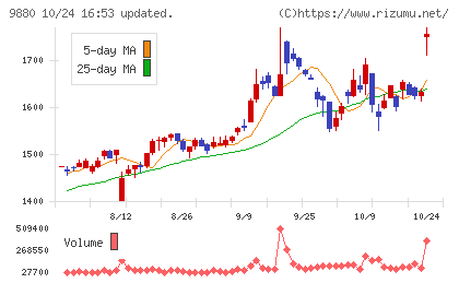 イノテックチャート