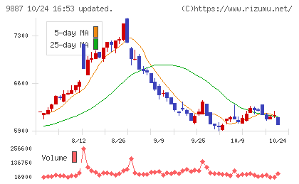 松屋フーズホールディングスチャート