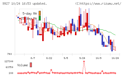ワットマンチャート