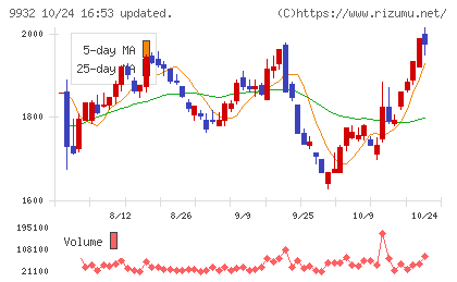 杉本商事チャート