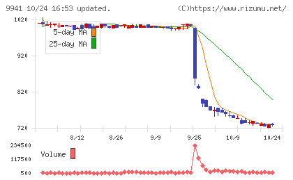 太洋物産チャート