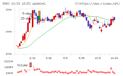 東テクチャート