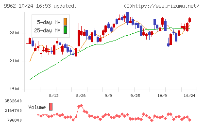 ミスミグループ本社チャート