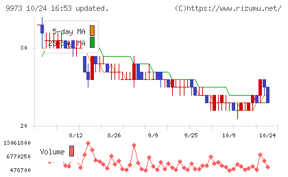 KOZOホールディングスチャート
