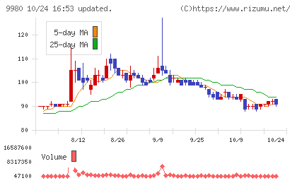 ＭＲＫホールディングスチャート