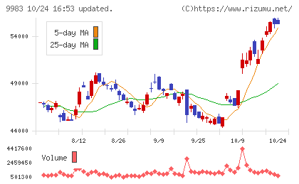 ファーストリテイリングチャート