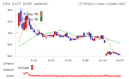 Ｖｅｒｉｔａｓ　Ｉｎ　Ｓｉｌｉｃｏチャート