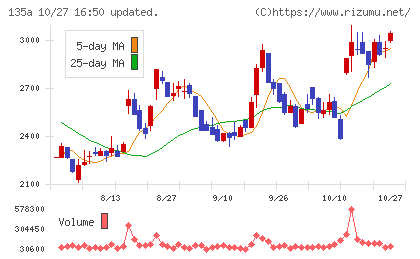 VRAIN Solutionチャート
