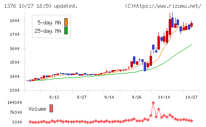 カネコ種苗チャート