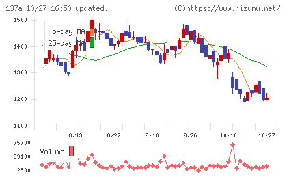 Cocoliveチャート