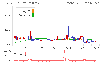秋川牧園チャート
