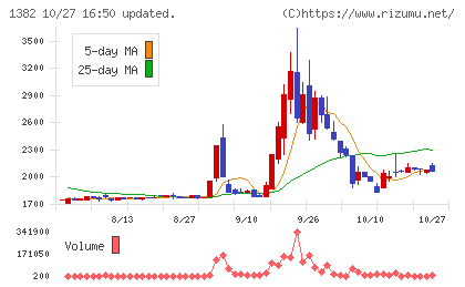 ホーブチャート