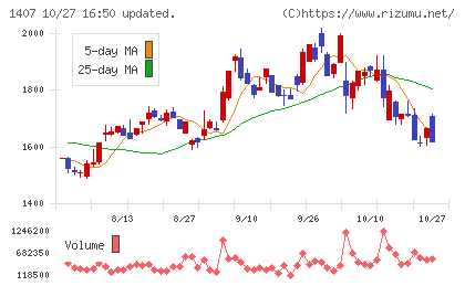 ウエストホールディングスチャート