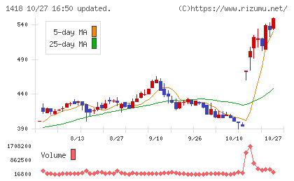 インターライフホールディングスチャート