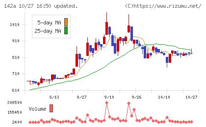 ジンジブチャート