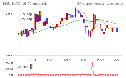 岐阜造園チャート