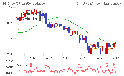 ＳＡＡＦホールディングスチャート