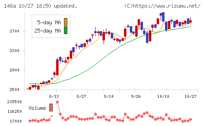 コロンビア・ワークスチャート