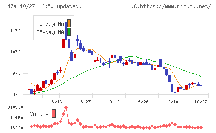 ソラコムチャート