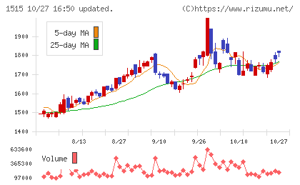 日鉄鉱業チャート