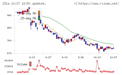 ダイブチャート