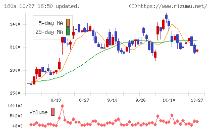 アズパートナーズチャート