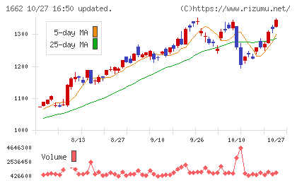 石油資源開発チャート
